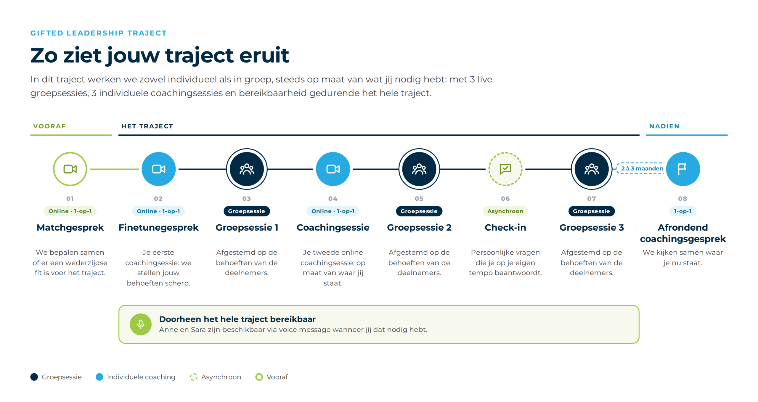 traject horizontaal